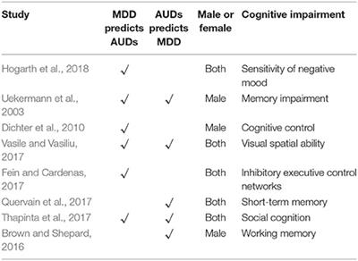 The Risk Factors of the Alcohol Use Disorders—Through Review of Its Comorbidities